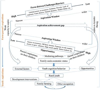 Farm Parent and Youth Aspirations on the Generational Succession of Farming: Evidence From South India